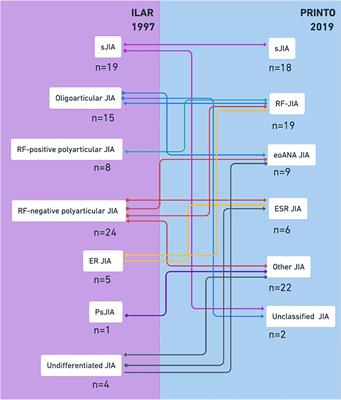 Application of the new classification proposal for juvenile idiopathic arthritis of the pediatric rheumatology international trials organization in a group of Mexican patients